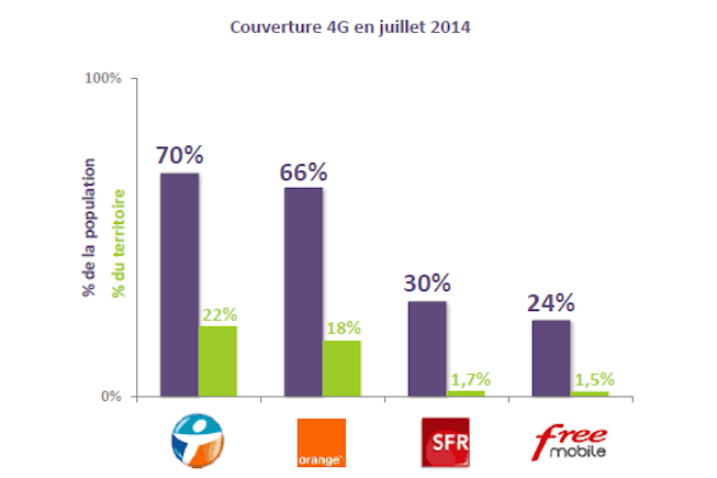 Meilleure couverture 4G pour Bouygues Télécom, et en plus fiable