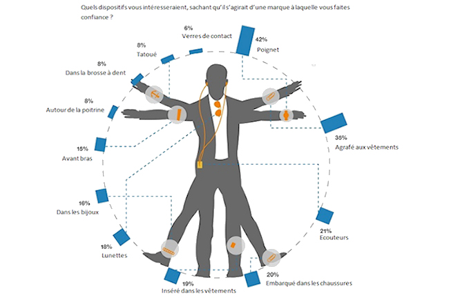 Dans 10 ans, nos objets connectés s’adapteront à nous de façon transparente, selon Forrester Research