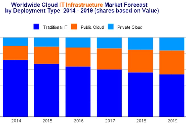 Encore 4 ans avant que les dépenses en infrastructures Cloud et non Cloud soient à égalité