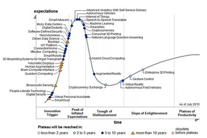 Les 7 technologies qui ont le plus déçu en 2015, selon Gartner