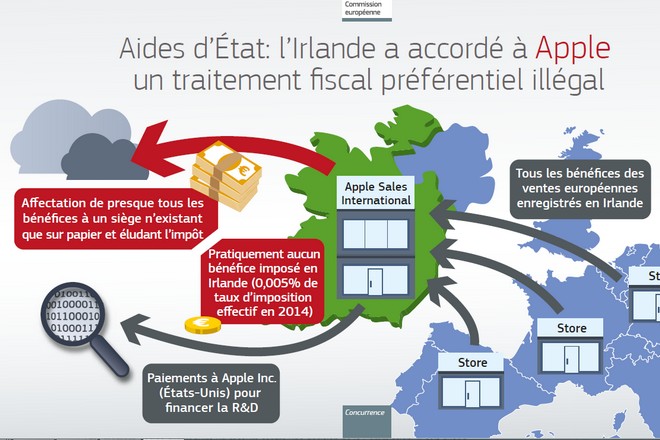 Apple doit régler 13 milliards d’Euros d’impôts impayés, selon la Commission Européenne